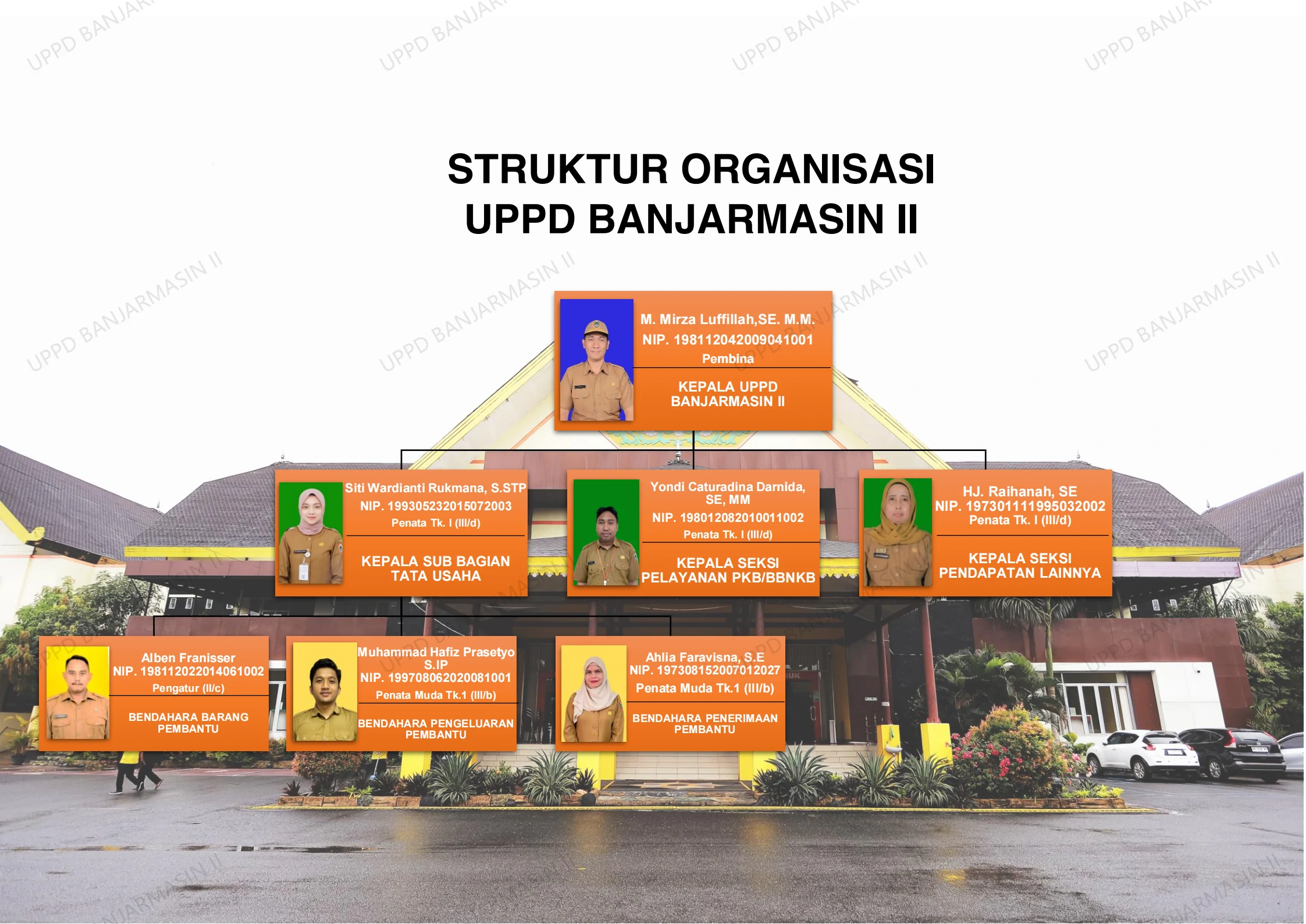 Struktur Organisasi UPPD Banjarmasin II